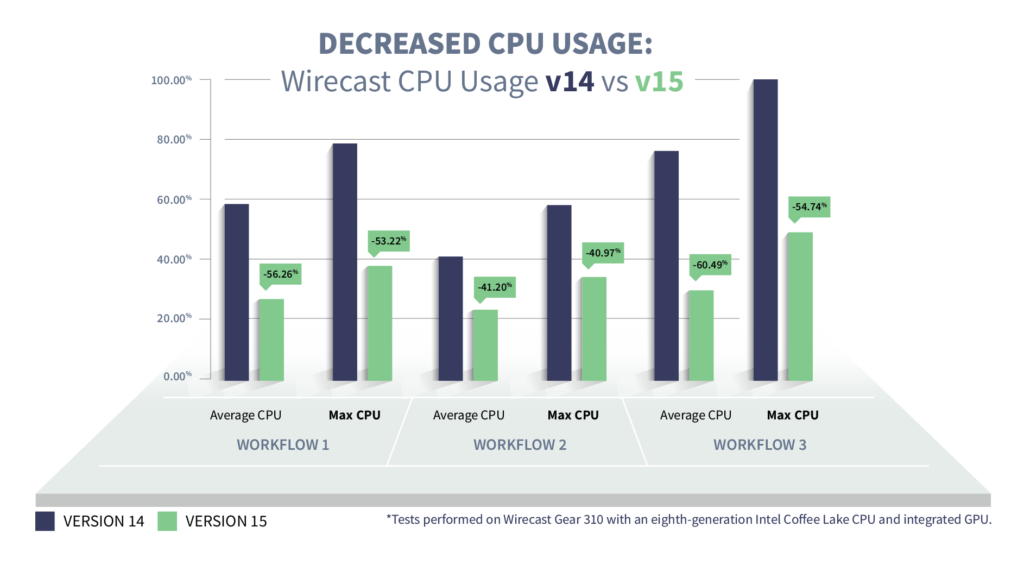 Decreased CPU Usage: Wirecast CPU Usage v14 vs v15